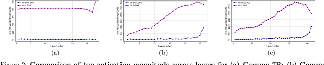 Figure 3 for A Refined Analysis of Massive Activations in LLMs