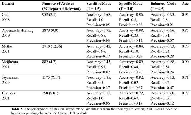 Figure 3 for LatteReview: A Multi-Agent Framework for Systematic Review Automation Using Large Language Models