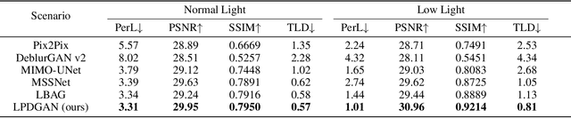 Figure 2 for A Dataset and Model for Realistic License Plate Deblurring