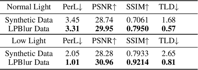 Figure 4 for A Dataset and Model for Realistic License Plate Deblurring