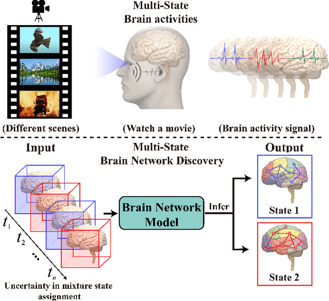 Figure 1 for Multi-State Brain Network Discovery