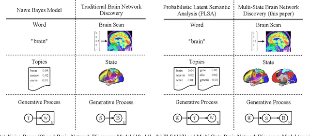 Figure 2 for Multi-State Brain Network Discovery