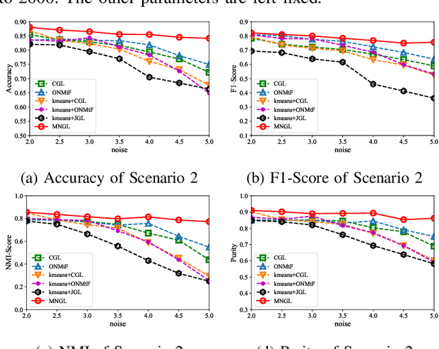 Figure 4 for Multi-State Brain Network Discovery