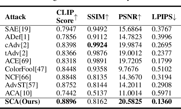 Figure 2 for SCA: Highly Efficient Semantic-Consistent Unrestricted Adversarial Attack