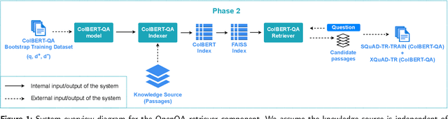 Figure 2 for Building Efficient and Effective OpenQA Systems for Low-Resource Languages