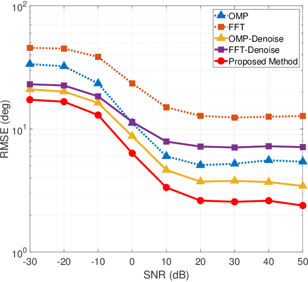 Figure 3 for DNN-DANM: A High-Accuracy Two-Dimensional DOA Estimation Method Using Practical RIS