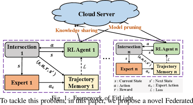 Figure 1 for FitLight: Federated Imitation Learning for Plug-and-Play Autonomous Traffic Signal Control