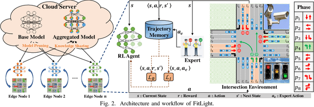 Figure 2 for FitLight: Federated Imitation Learning for Plug-and-Play Autonomous Traffic Signal Control