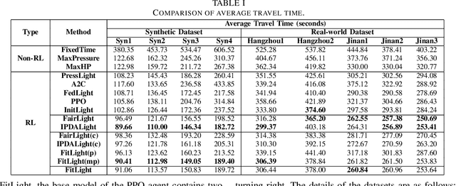 Figure 4 for FitLight: Federated Imitation Learning for Plug-and-Play Autonomous Traffic Signal Control