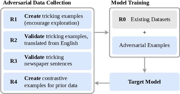 Figure 1 for Improving Adversarial Data Collection by Supporting Annotators: Lessons from GAHD, a German Hate Speech Dataset