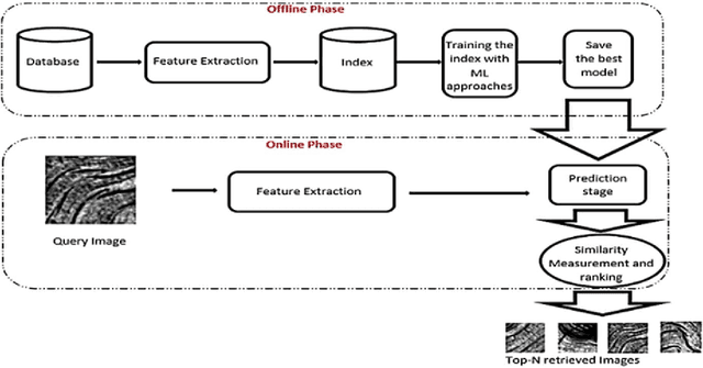 Figure 1 for Texture image retrieval using a classification and contourlet-based features
