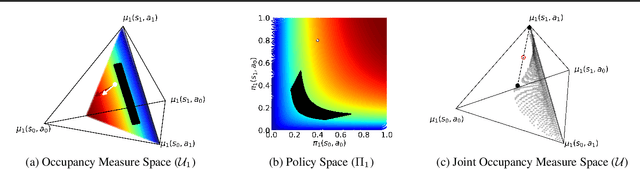 Figure 2 for Convex Markov Games: A Framework for Fairness, Imitation, and Creativity in Multi-Agent Learning