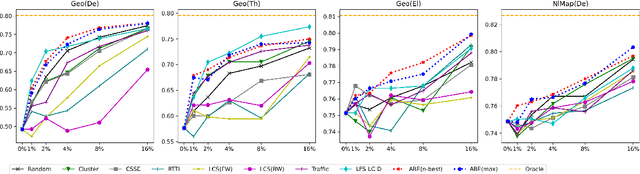 Figure 2 for The Best of Both Worlds: Combining Human and Machine Translations for Multilingual Semantic Parsing with Active Learning