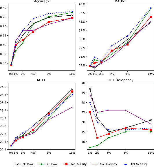 Figure 4 for The Best of Both Worlds: Combining Human and Machine Translations for Multilingual Semantic Parsing with Active Learning