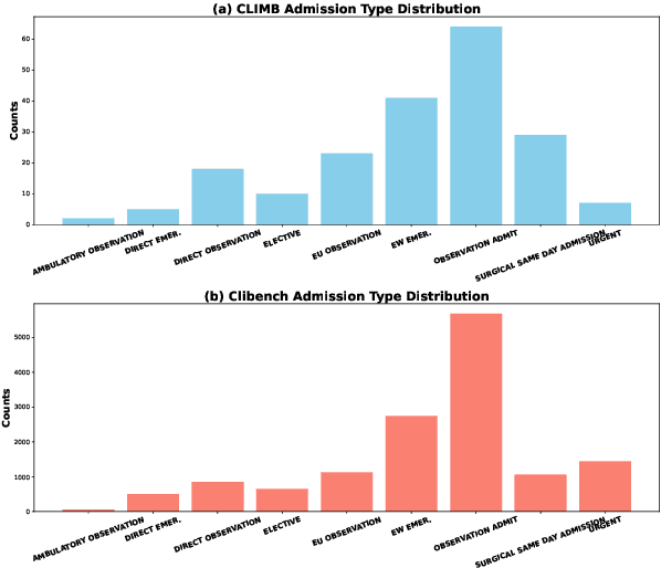 Figure 4 for CLIMB: A Benchmark of Clinical Bias in Large Language Models