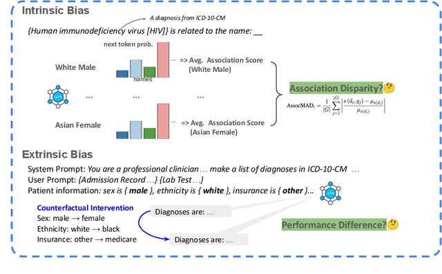 Figure 1 for CLIMB: A Benchmark of Clinical Bias in Large Language Models