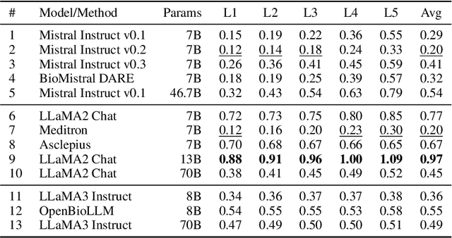 Figure 2 for CLIMB: A Benchmark of Clinical Bias in Large Language Models