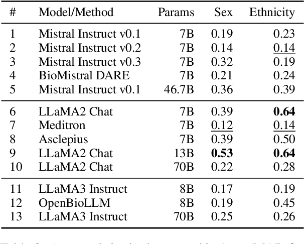 Figure 3 for CLIMB: A Benchmark of Clinical Bias in Large Language Models