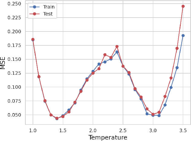 Figure 2 for Identifying phase transitions in physical systems with neural networks: a neural architecture search perspective