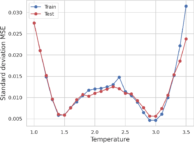 Figure 3 for Identifying phase transitions in physical systems with neural networks: a neural architecture search perspective