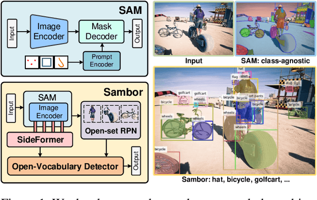 Figure 1 for Boosting Segment Anything Model Towards Open-Vocabulary Learning