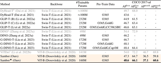 Figure 2 for Boosting Segment Anything Model Towards Open-Vocabulary Learning