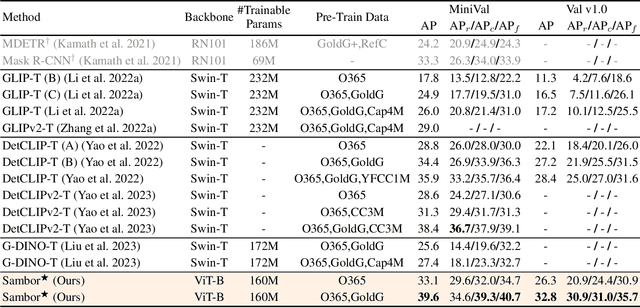 Figure 4 for Boosting Segment Anything Model Towards Open-Vocabulary Learning