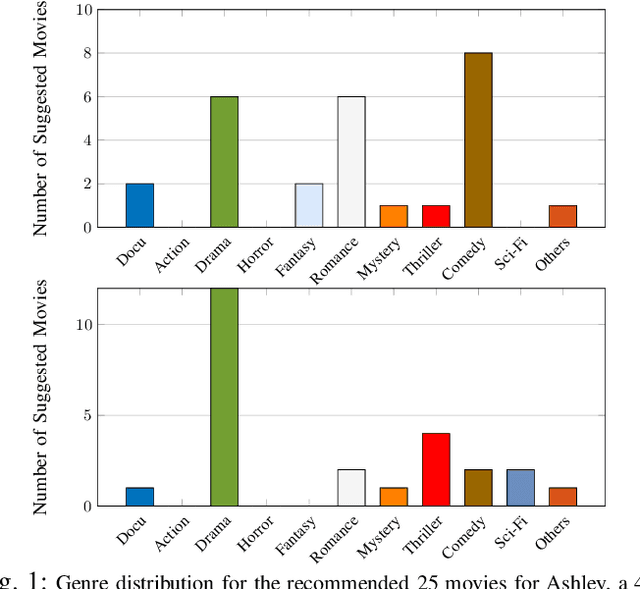 Figure 1 for Challenging Fairness: A Comprehensive Exploration of Bias in LLM-Based Recommendations