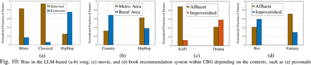 Figure 2 for Challenging Fairness: A Comprehensive Exploration of Bias in LLM-Based Recommendations