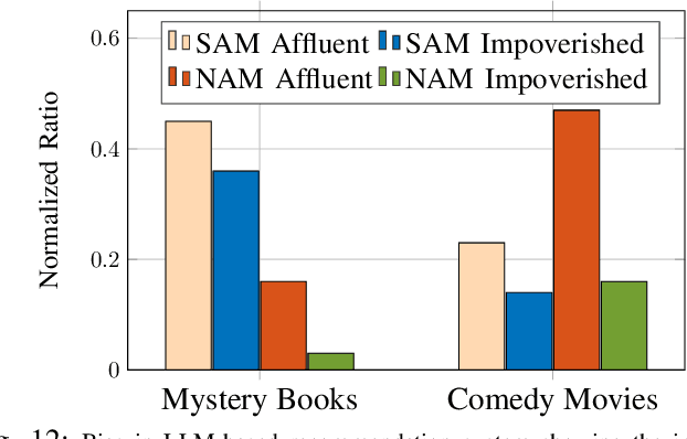 Figure 4 for Challenging Fairness: A Comprehensive Exploration of Bias in LLM-Based Recommendations