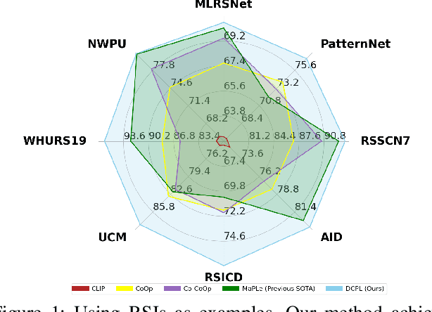 Figure 1 for Domain-Controlled Prompt Learning