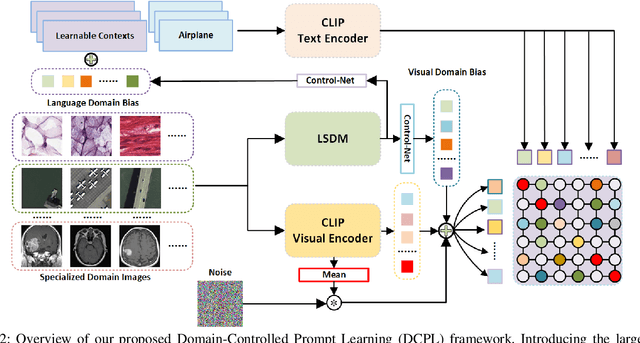 Figure 3 for Domain-Controlled Prompt Learning