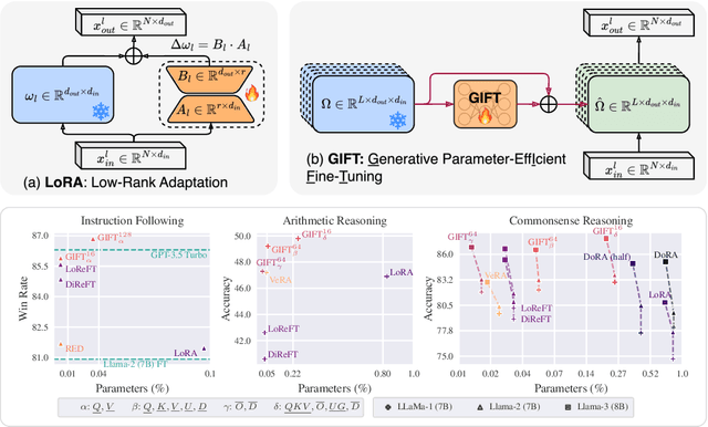 Figure 1 for GIFT: Generative Interpretable Fine-Tuning Transformers