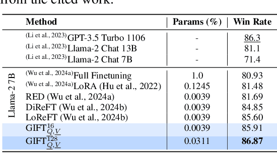 Figure 2 for GIFT: Generative Interpretable Fine-Tuning Transformers