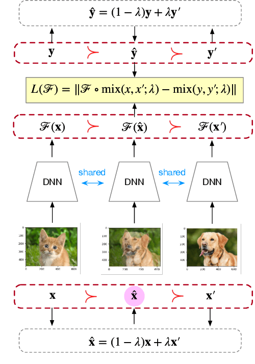 Figure 1 for Mixup Augmentation with Multiple Interpolations