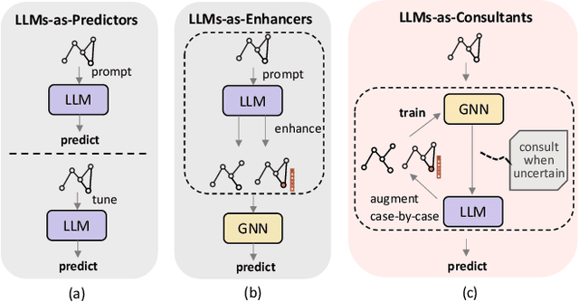 Figure 1 for LOGIN: A Large Language Model Consulted Graph Neural Network Training Framework