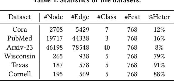 Figure 2 for LOGIN: A Large Language Model Consulted Graph Neural Network Training Framework