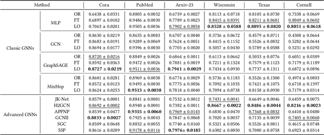 Figure 4 for LOGIN: A Large Language Model Consulted Graph Neural Network Training Framework