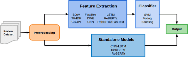 Figure 3 for Efficient Sentiment Analysis: A Resource-Aware Evaluation of Feature Extraction Techniques, Ensembling, and Deep Learning Models