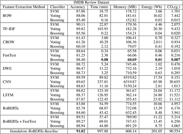 Figure 2 for Efficient Sentiment Analysis: A Resource-Aware Evaluation of Feature Extraction Techniques, Ensembling, and Deep Learning Models