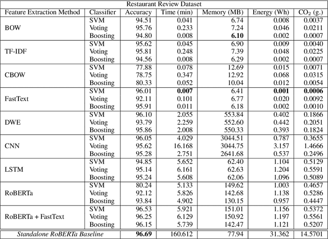 Figure 4 for Efficient Sentiment Analysis: A Resource-Aware Evaluation of Feature Extraction Techniques, Ensembling, and Deep Learning Models