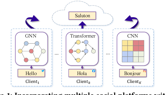 Figure 1 for FedACK: Federated Adversarial Contrastive Knowledge Distillation for Cross-Lingual and Cross-Model Social Bot Detection