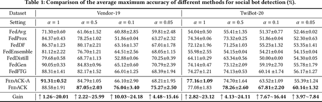 Figure 2 for FedACK: Federated Adversarial Contrastive Knowledge Distillation for Cross-Lingual and Cross-Model Social Bot Detection