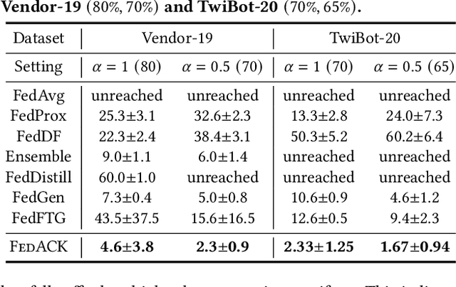 Figure 4 for FedACK: Federated Adversarial Contrastive Knowledge Distillation for Cross-Lingual and Cross-Model Social Bot Detection