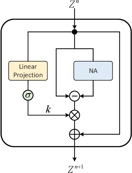 Figure 3 for HcNet: Image Modeling with Heat Conduction Equation