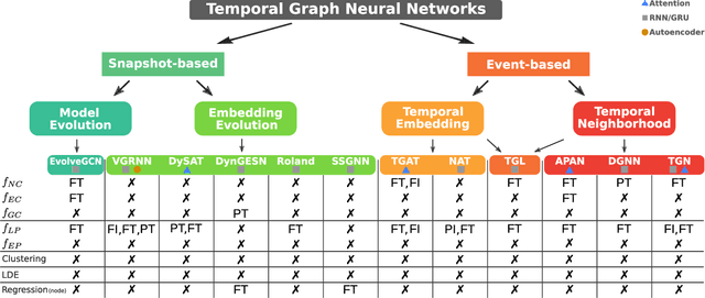 Figure 2 for Graph Neural Networks for temporal graphs: State of the art, open challenges, and opportunities