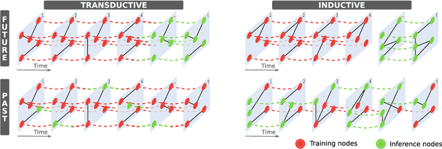 Figure 1 for Graph Neural Networks for temporal graphs: State of the art, open challenges, and opportunities