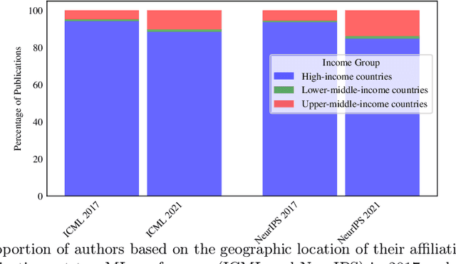 Figure 2 for Climate And Resource Awareness is Imperative to Achieving Sustainable AI (and Preventing a Global AI Arms Race)