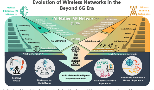 Figure 1 for Artificial General Intelligence (AGI)-Native Wireless Systems: A Journey Beyond 6G