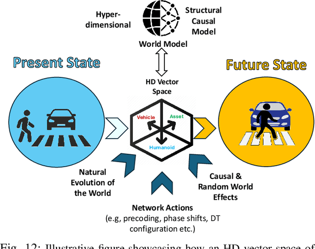 Figure 4 for Artificial General Intelligence (AGI)-Native Wireless Systems: A Journey Beyond 6G